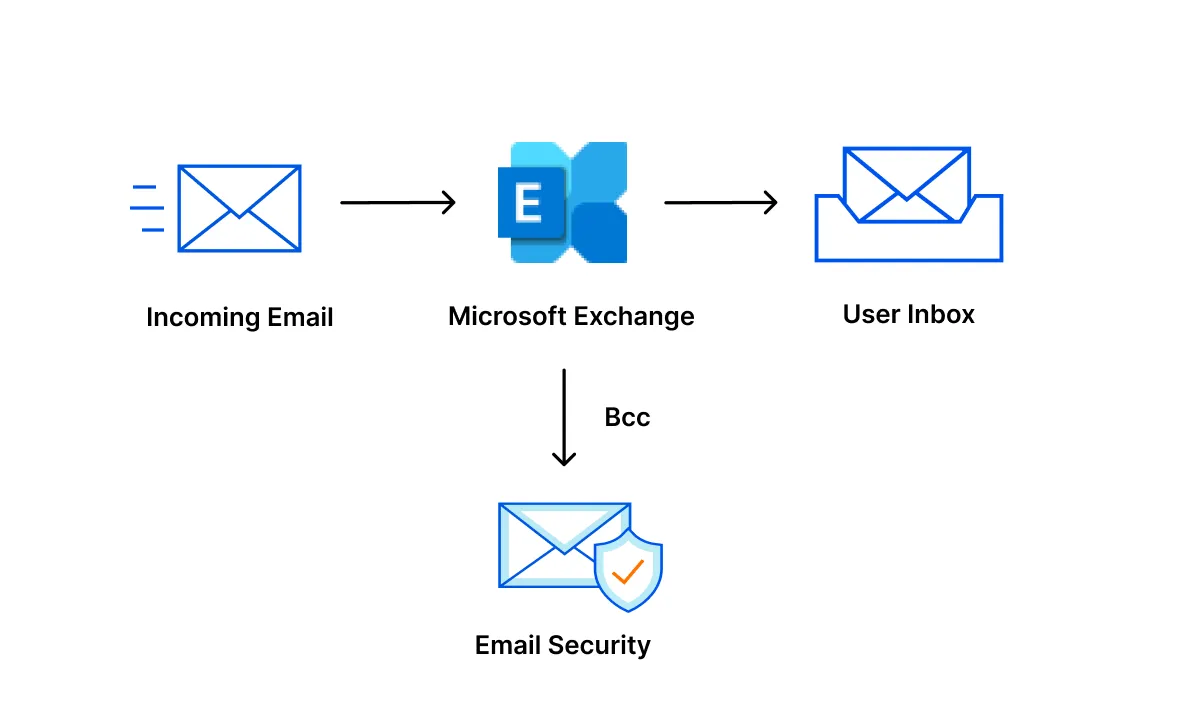 Email flow when setting up a phishing assessment risk for Microsoft Exchange with Email security.